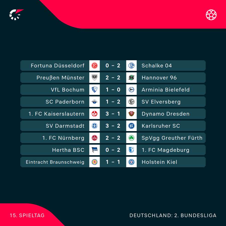 Der 15. Spieltag im Überblick Der 15. Spieltag im Überblick