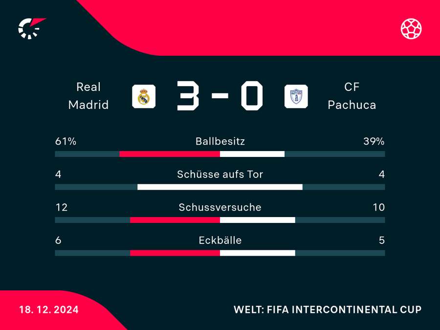 Statistiken Real vs. Pachuca Statistiken Real vs. Pachuca