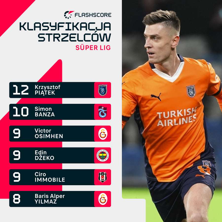 Krzysztof Piątek na czele klasyfikacji strzelców z końcem 2024 roku Krzysztof Piątek na czele klasyfikacji strzelców z końcem 2024 roku