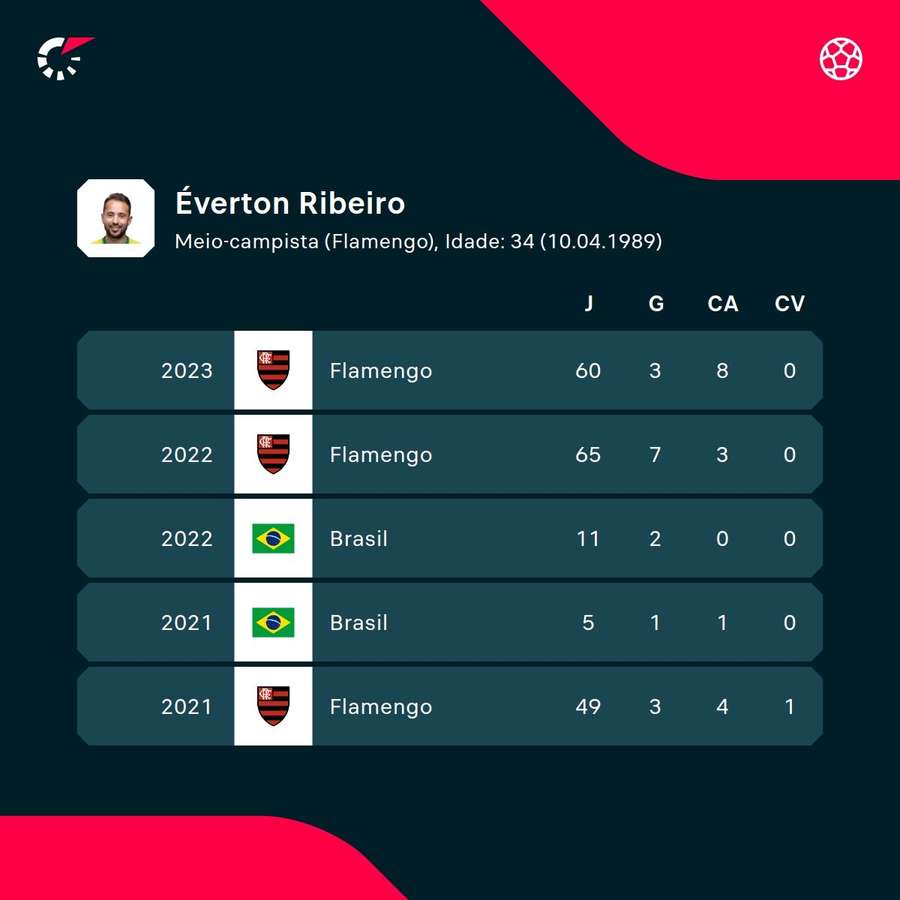 Os números de Everton Ribeiro nas últimas temporadas