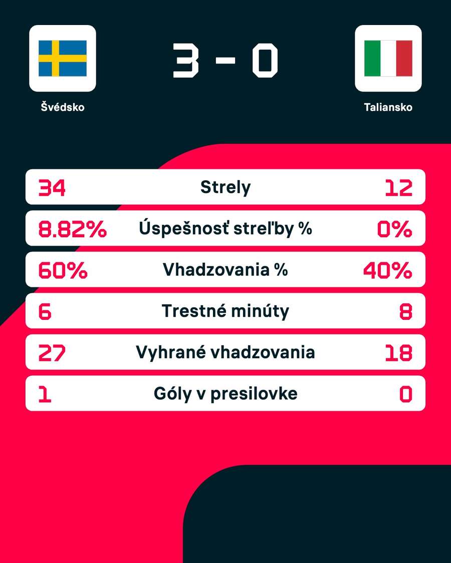 Štatistiky zápasu Štatistiky zápasu