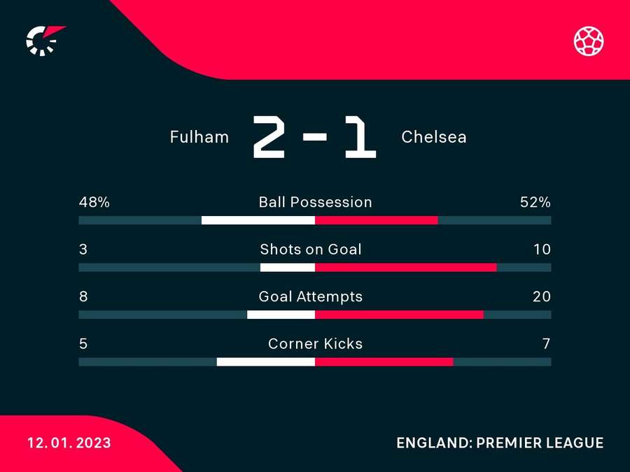 Key statistics: Fulham v Chelsea