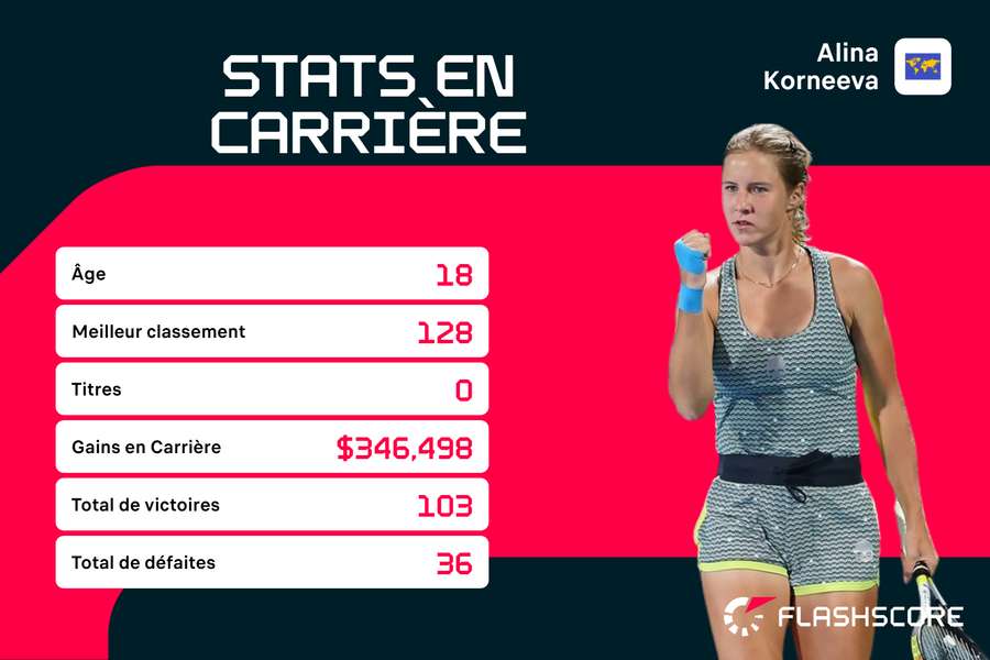 Une carrière à construire pour Alina Korneeva. Une carrière à construire pour Alina Korneeva.