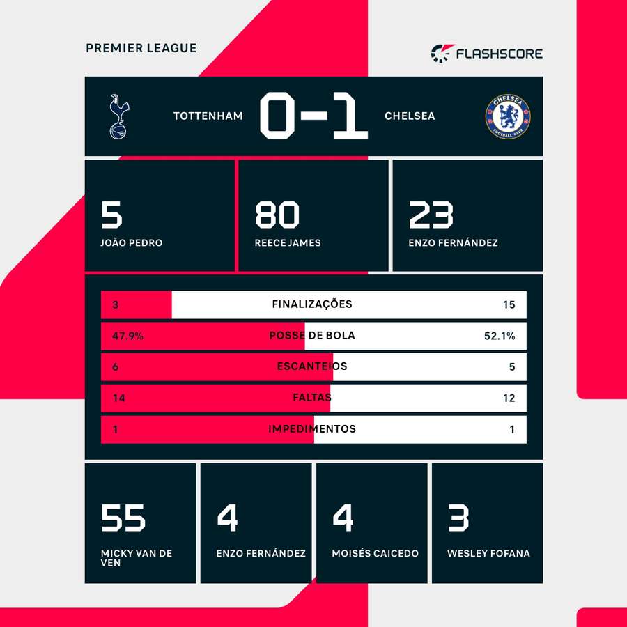 As estatísticas da vitória do Chelsea sobre o Tottenham As estatísticas da vitória do Chelsea sobre o Tottenham