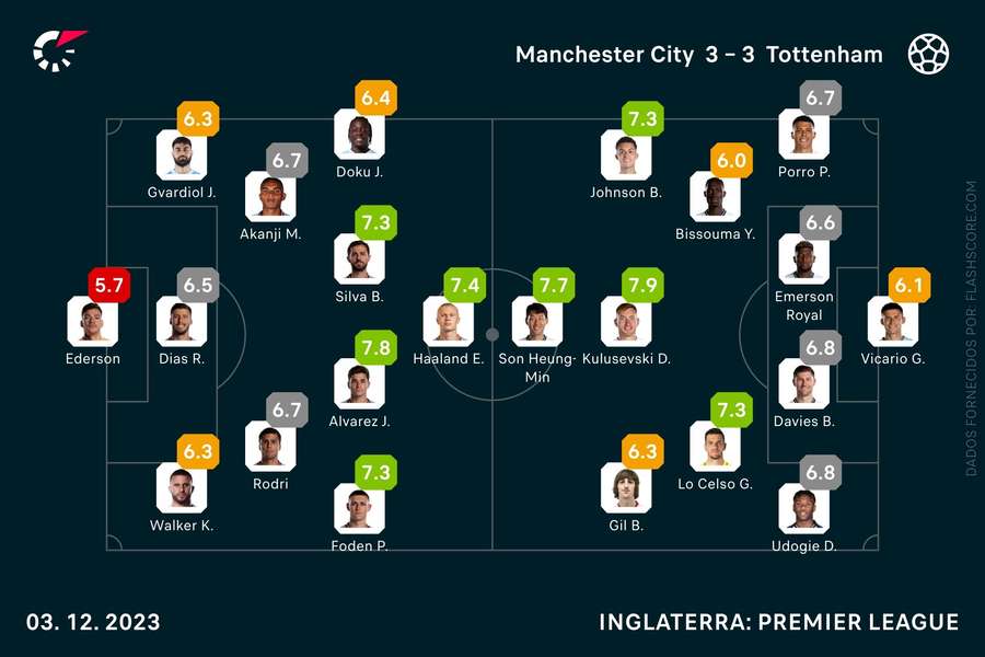 Pontuações no final do jogo