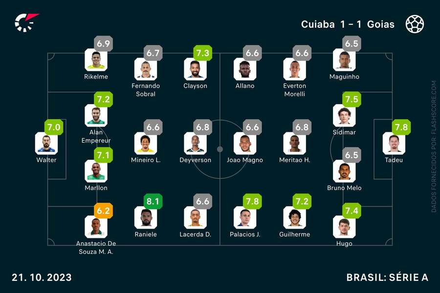 As notas individuais dos onzes iniciais