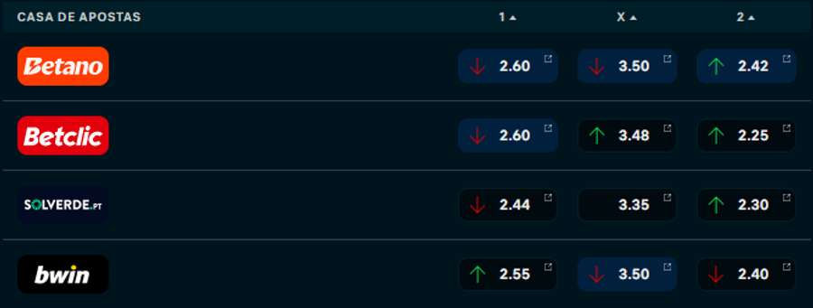 Liverpool vs Manchester City: odds do mercado 1x2 Liverpool vs Manchester City: odds do mercado 1x2