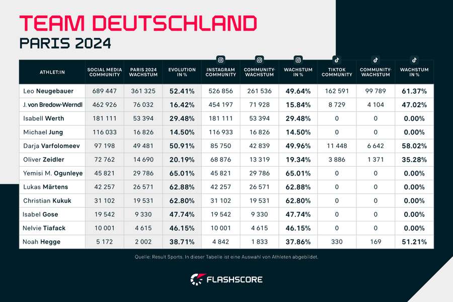 Die deutschen Athleten auf Social Media