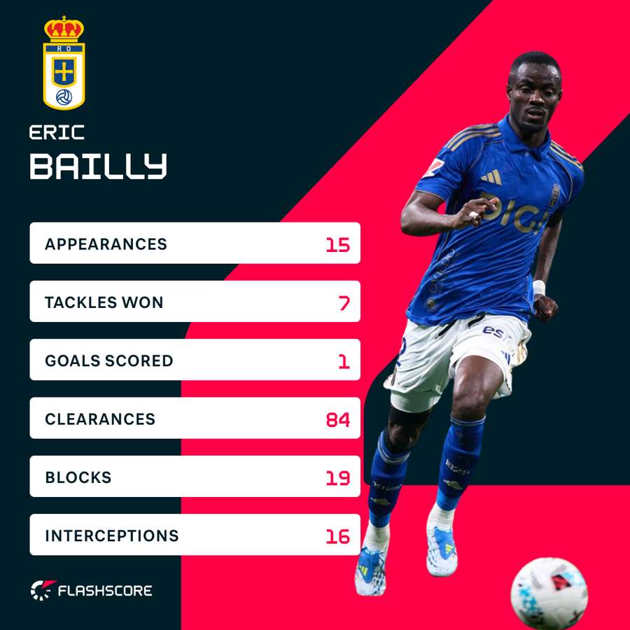 Eric Bailly's statistics with Oviedo from last season