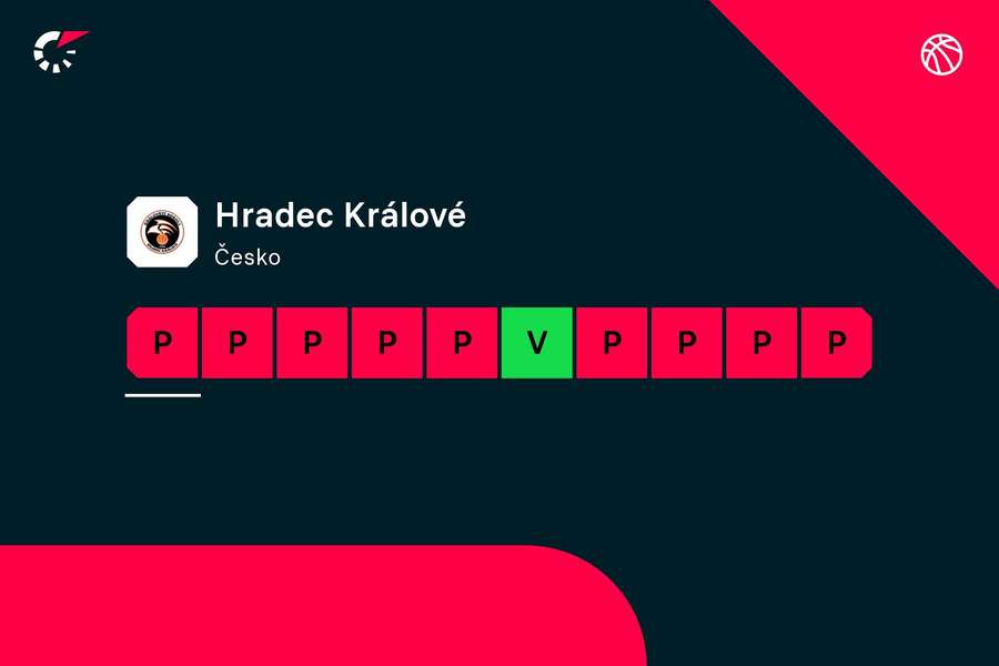 Aktuální forma basketbalistů Hradce Králové.