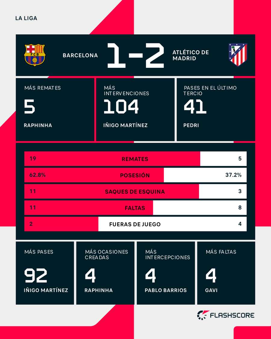 Estadísticas del Barcelona-Atlético de Madrid