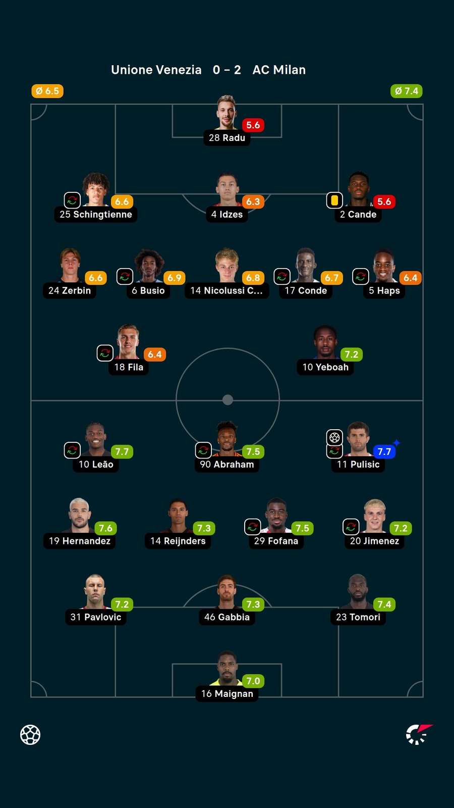 Notas dos jogadores