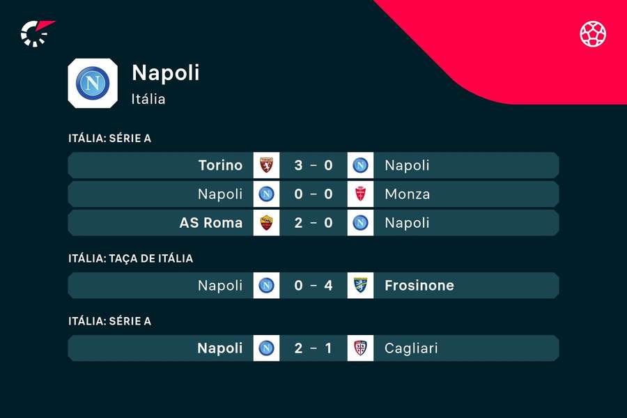 Os últimos resultados do Nápoles