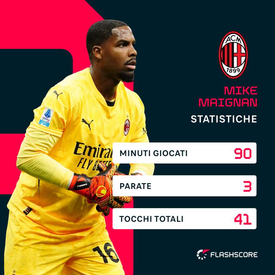 Le statistiche di Maignan in Inter-MIlan