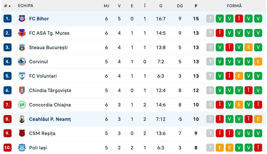 Primele 10 echipe din Liga 2 Primele 10 echipe din Liga 2