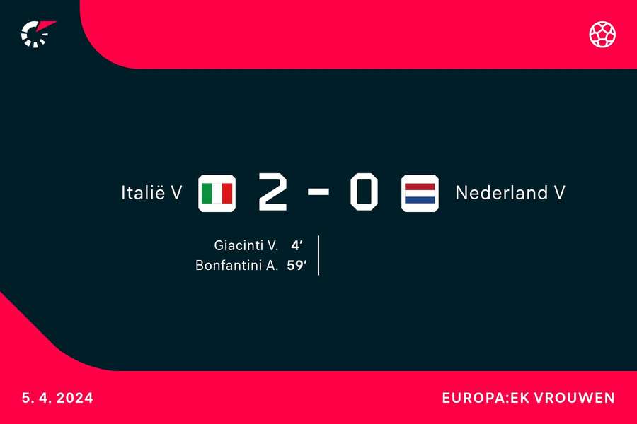 Goalgetters Italië-Nederland