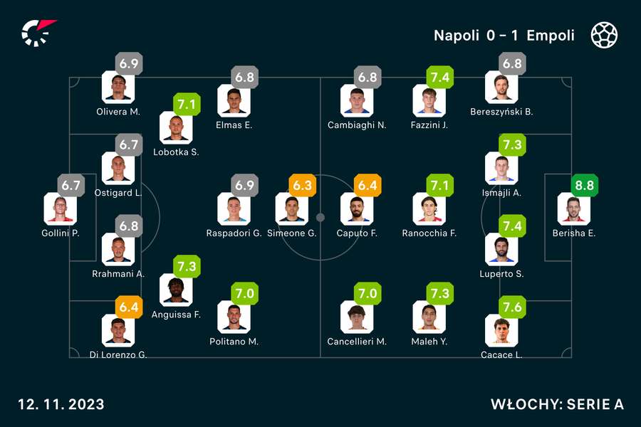 Wyjściowe składy i noty za mecz Napoli-Empoli