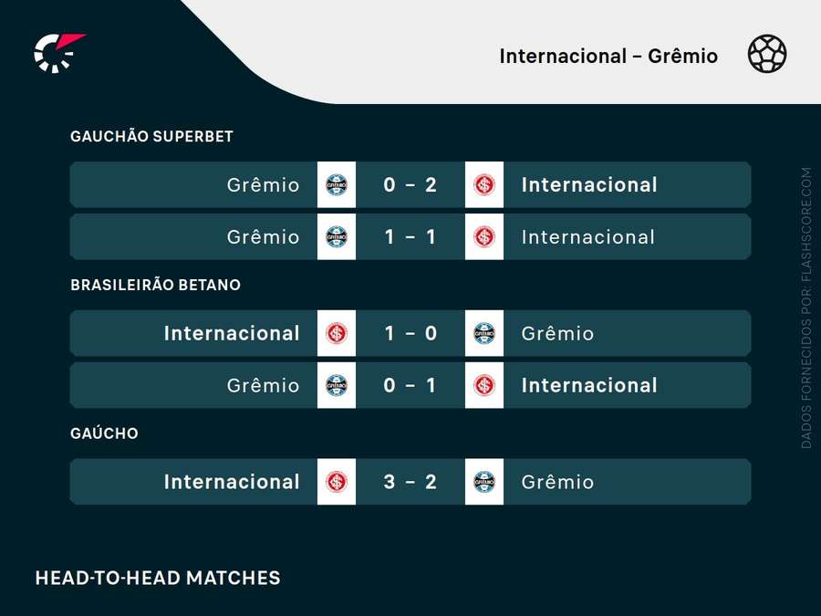Os últimos clássicos entre Grêmio e Inter Os últimos clássicos entre Grêmio e Inter