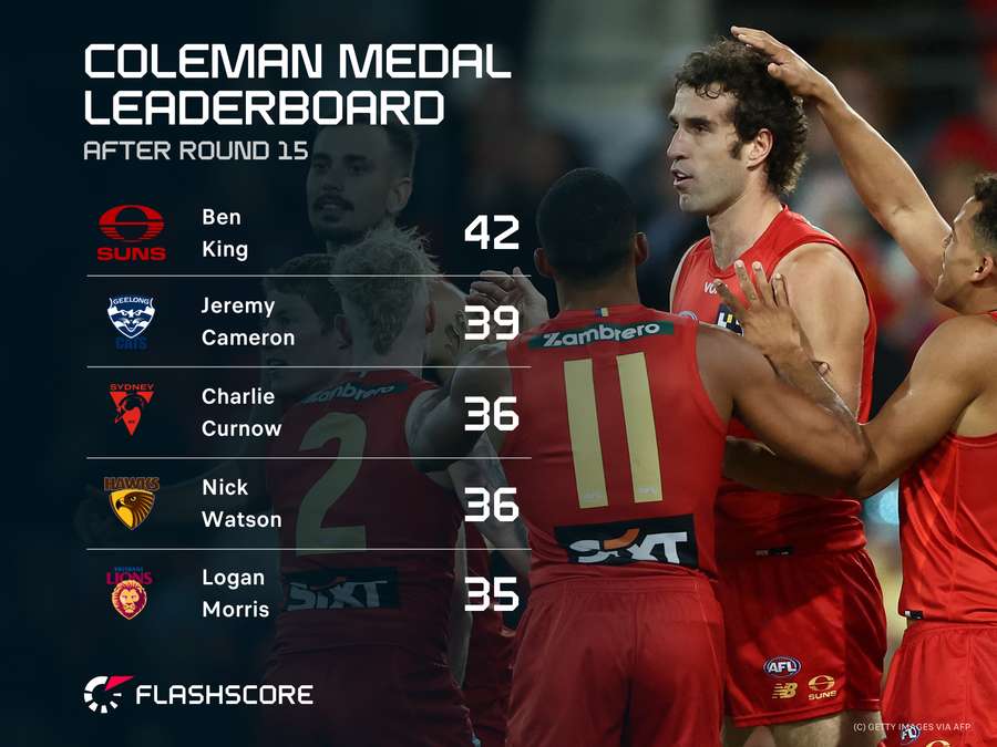 Coleman Medal Leaderboard Coleman Medal Leaderboard
