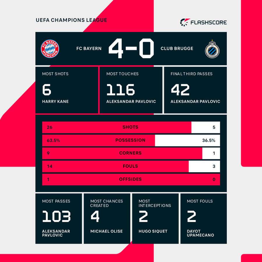 Bayern - Club Brugge match stats Bayern - Club Brugge match stats