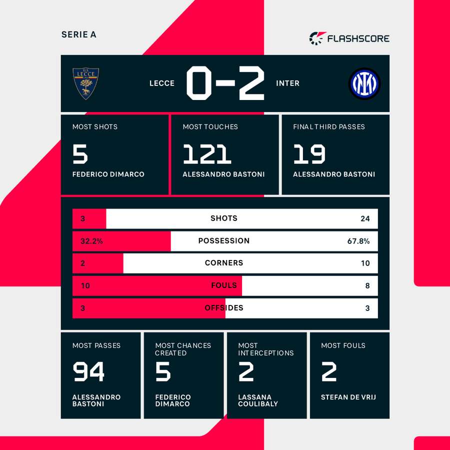 Lecce - Inter match stats