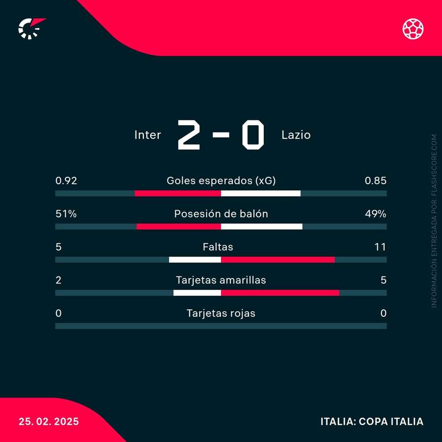 Estadísticas del Inter-Lazio