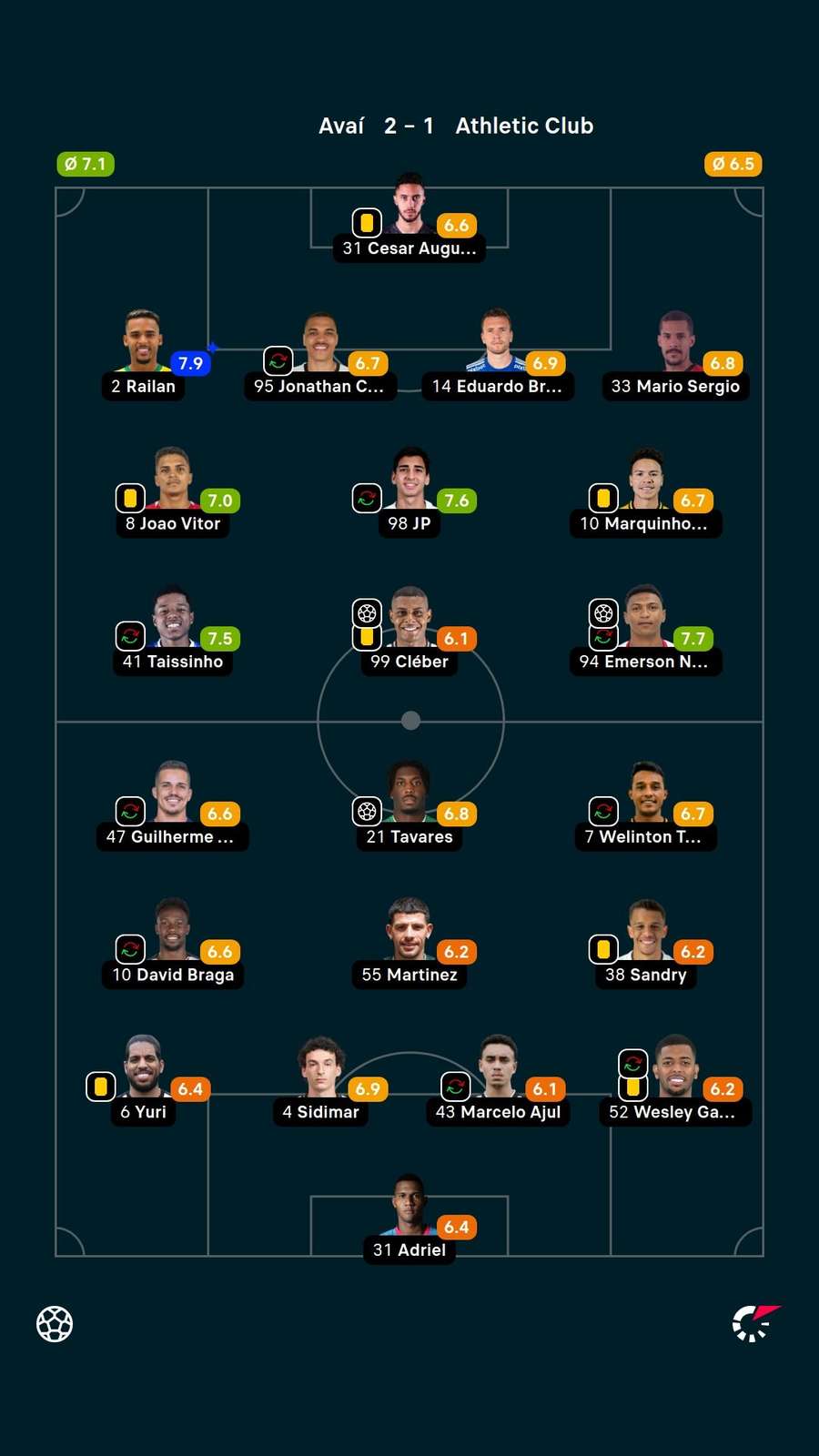 As notas dos jogadores titulares de Avaí e Athletic na partida As notas dos jogadores titulares de Avaí e Athletic na partida
