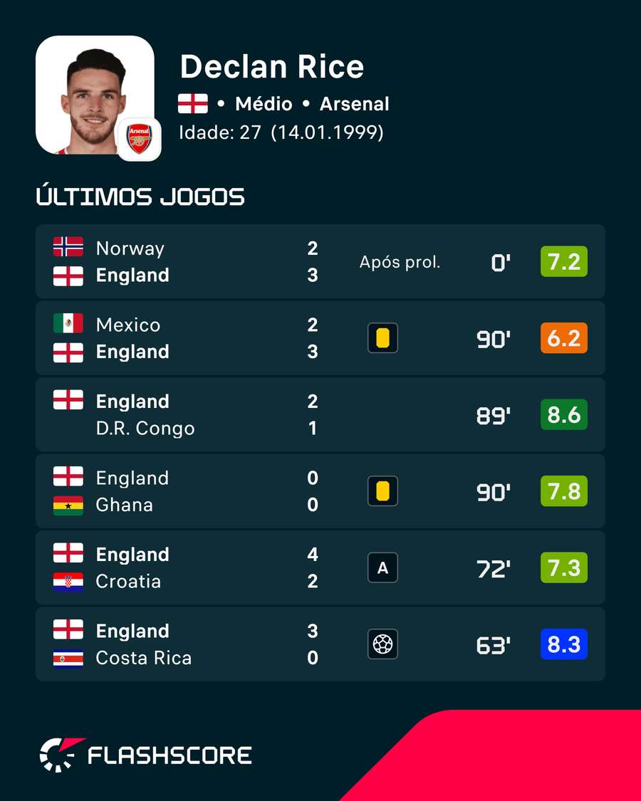 Números de Declan Rice Números de Declan Rice
