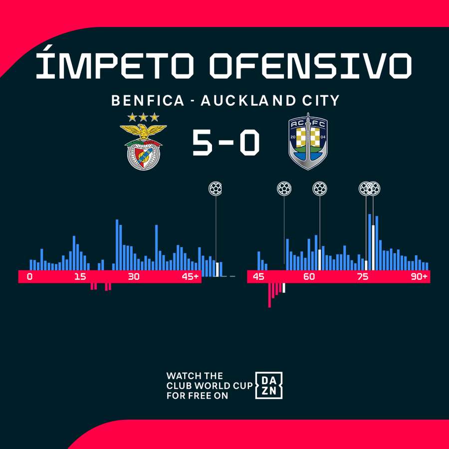O ímpeto ofensivo das duas equipas