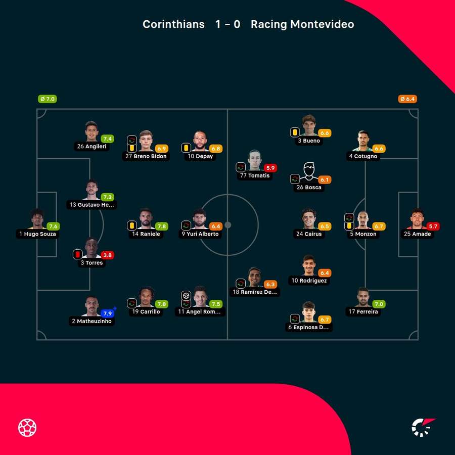 As notas dos jogadores
