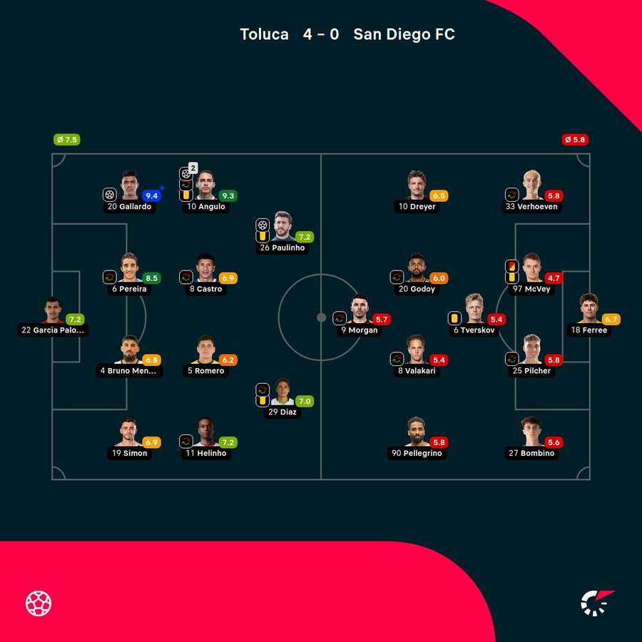 As notas dos jogadores