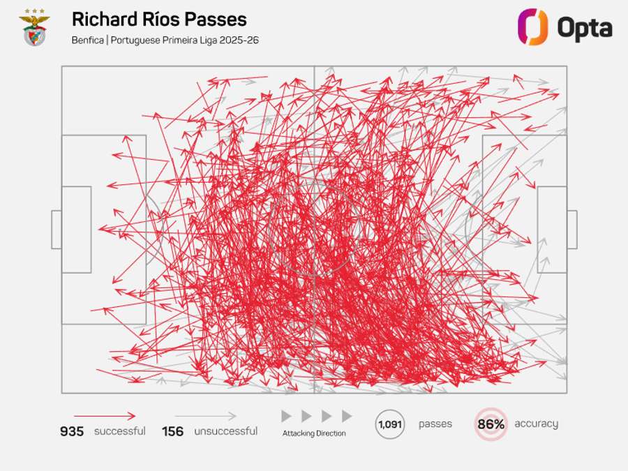 O mapa de passes de Ríos na Liga 2025/26