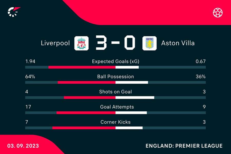 Key stats from the match at full time