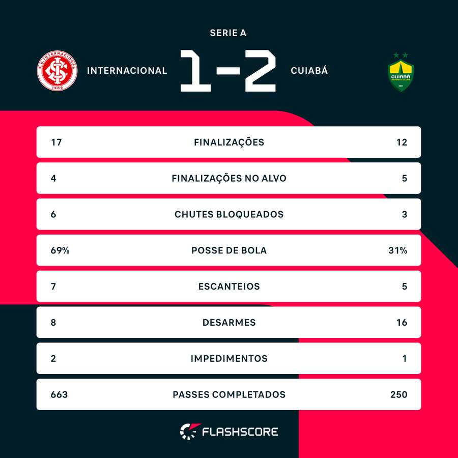 As estatísticas da vitória do Cuiabá sobre o Internacional