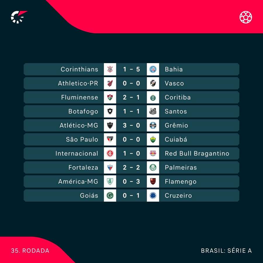Resultados da 35ª rodada do Brasileirão