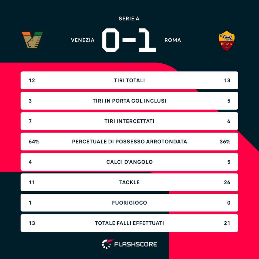 Le statistiche del match Le statistiche del match