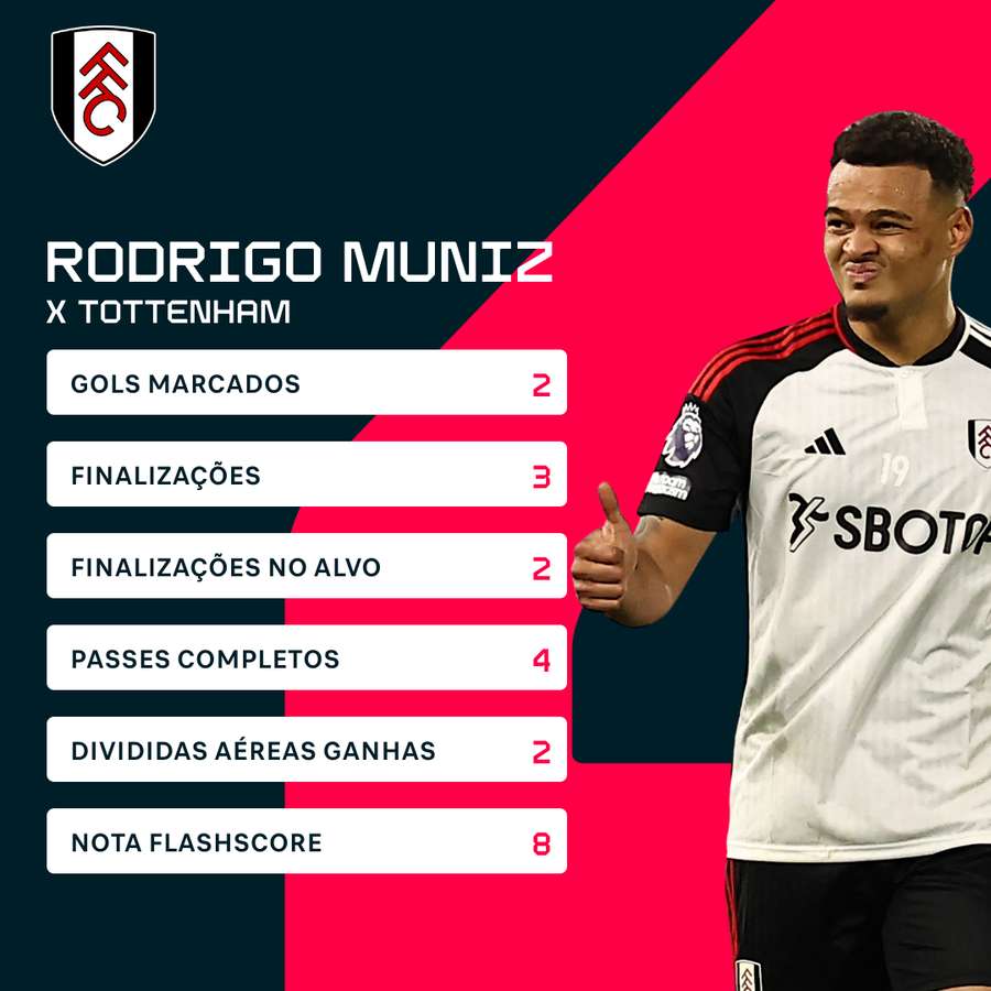 Muniz fez dois gols contra o Tottenham