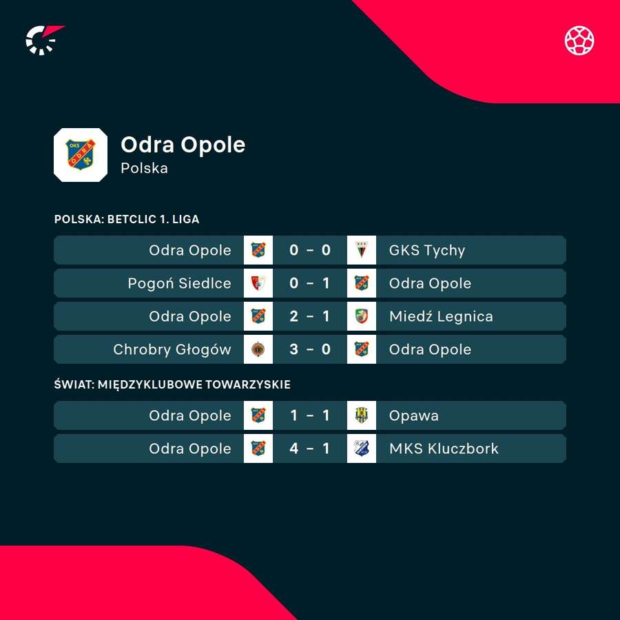 Wyniki Odry Opole na początku sezonu Wyniki Odry Opole na początku sezonu