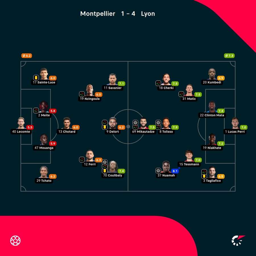 As notas dos jogadores