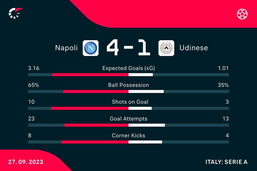 Match stats