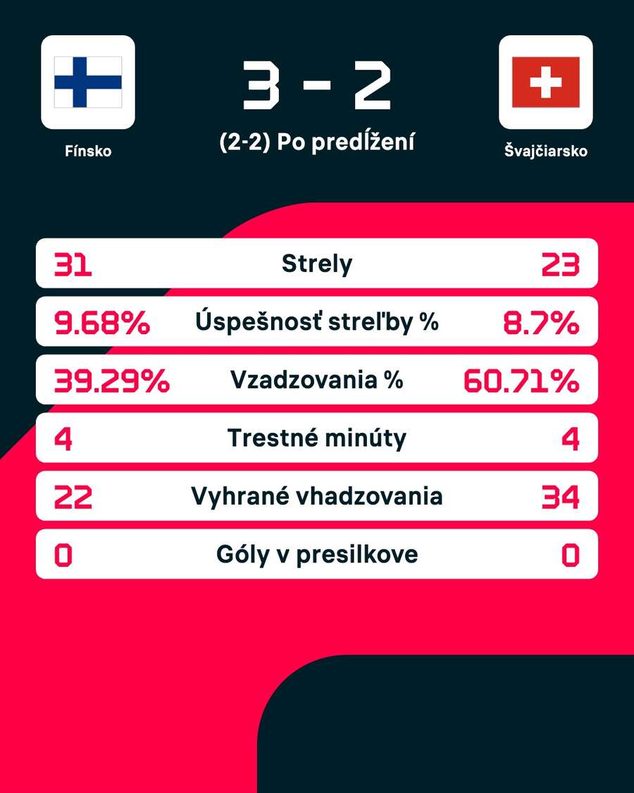 Štatistiky zápasu.