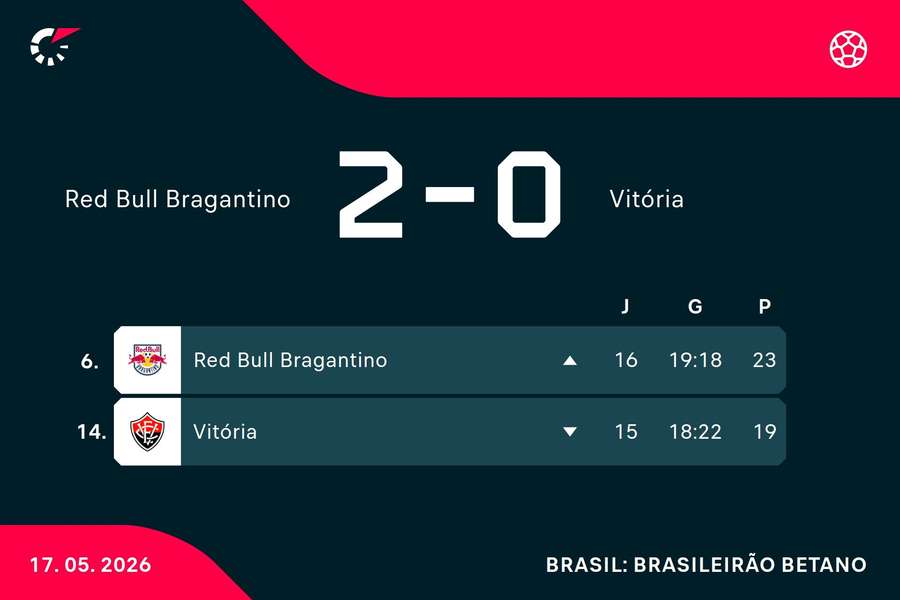 As posições de Bragantino e Vitória na tabela
