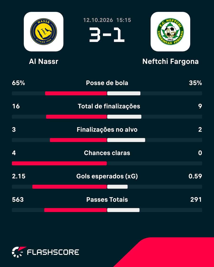 As estatísticas de Al-Nassr 3x1 Neftchi Fargona As estatísticas de Al-Nassr 3x1 Neftchi Fargona