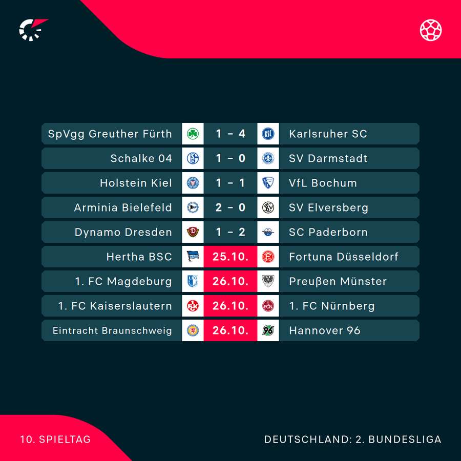 Der Spieltag im Überblick Der Spieltag im Überblick