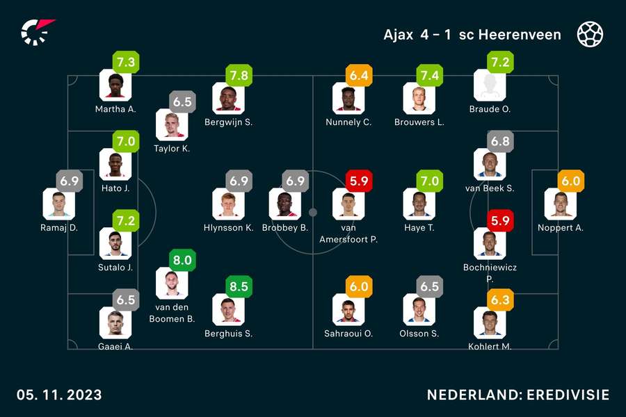 Ratings Ajax-Heerenveen