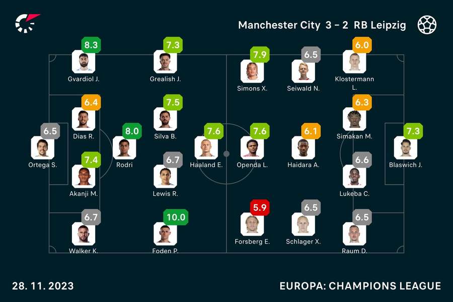 ManCity vs. Leipzig: die Noten zum Spiel.