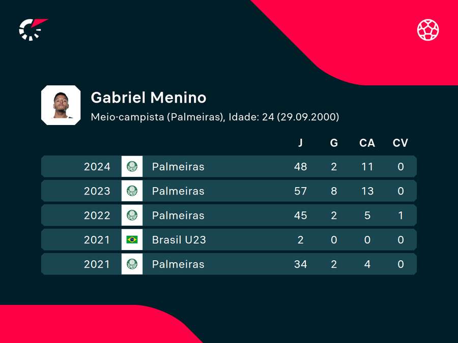 Últimas temporadas de Gabriel Menino Últimas temporadas de Gabriel Menino
