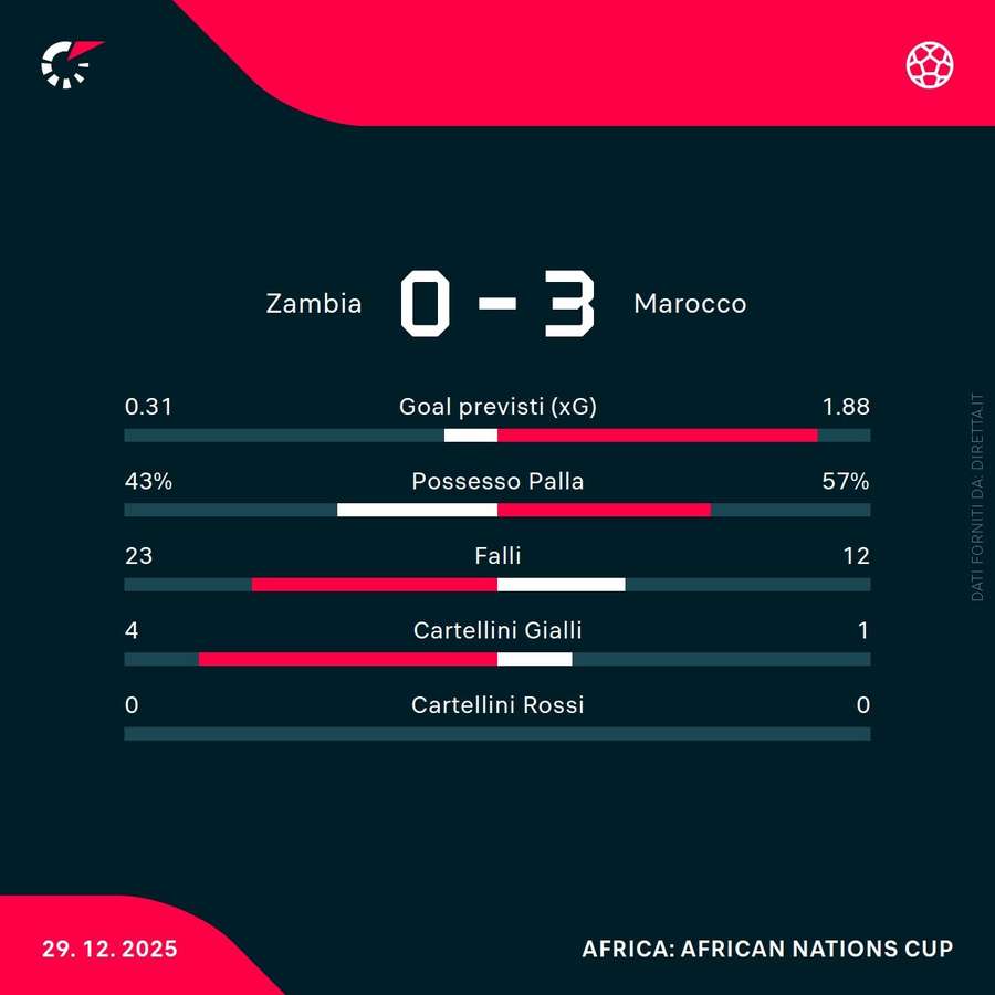 Statistiche chiave della partita