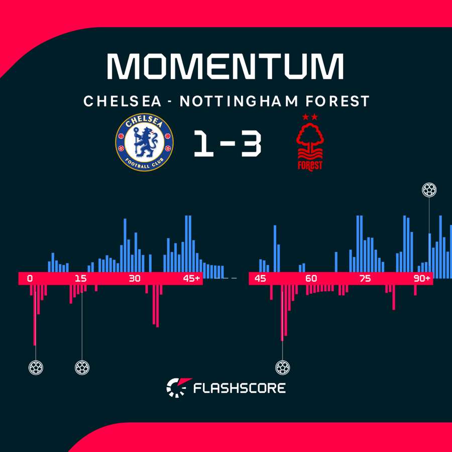 Chelsea v Nottingham Forest - Momentum shift