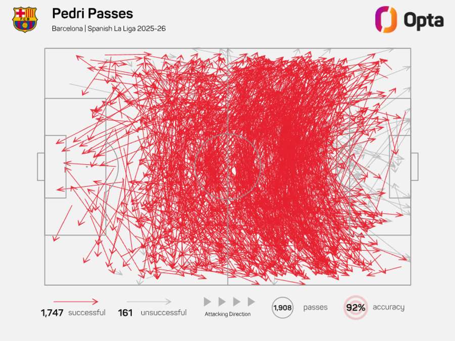 Mapa de passes de Pedri na LaLiga Mapa de passes de Pedri na LaLiga
